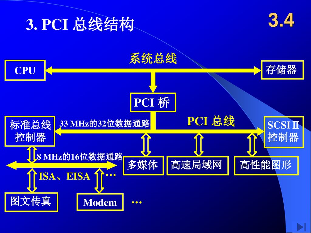 PCI 总线结构 系统总线 PCI 桥 PCI 总线 CPU 多媒体 高速局域网 高性能图形 图文传真 ISA、EISA