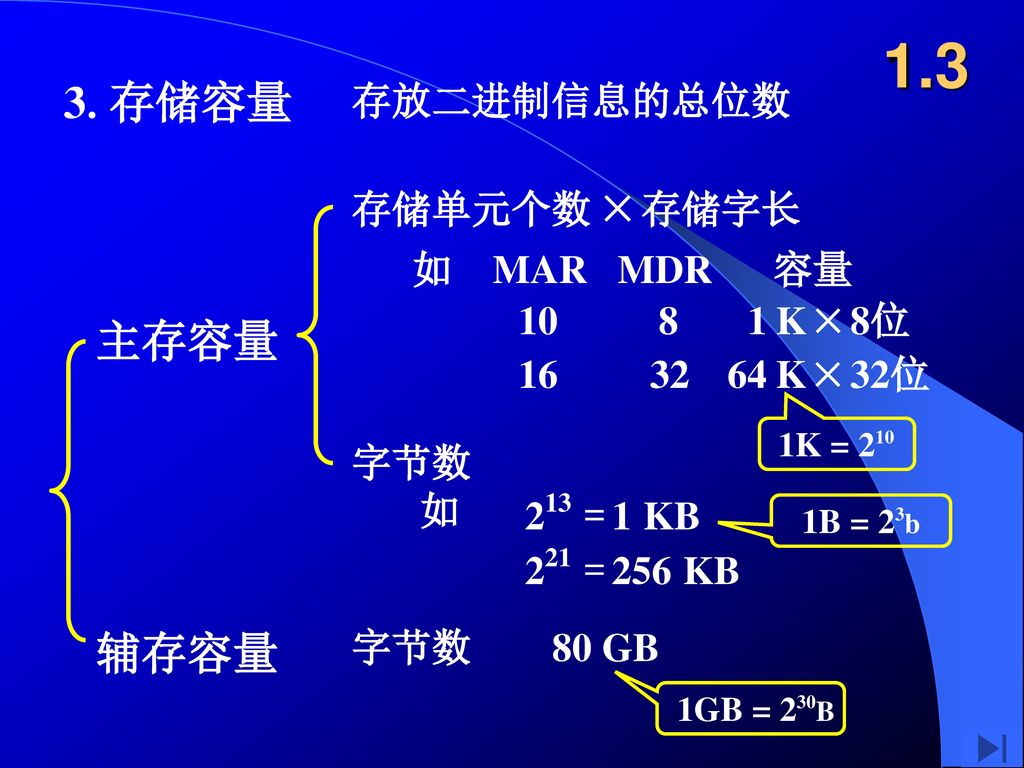1.3 3.存储容量 主存容量 辅存容量 存放二进制信息的总位数 存储单元个数 × 存储字长 如 MAR MDR 容量