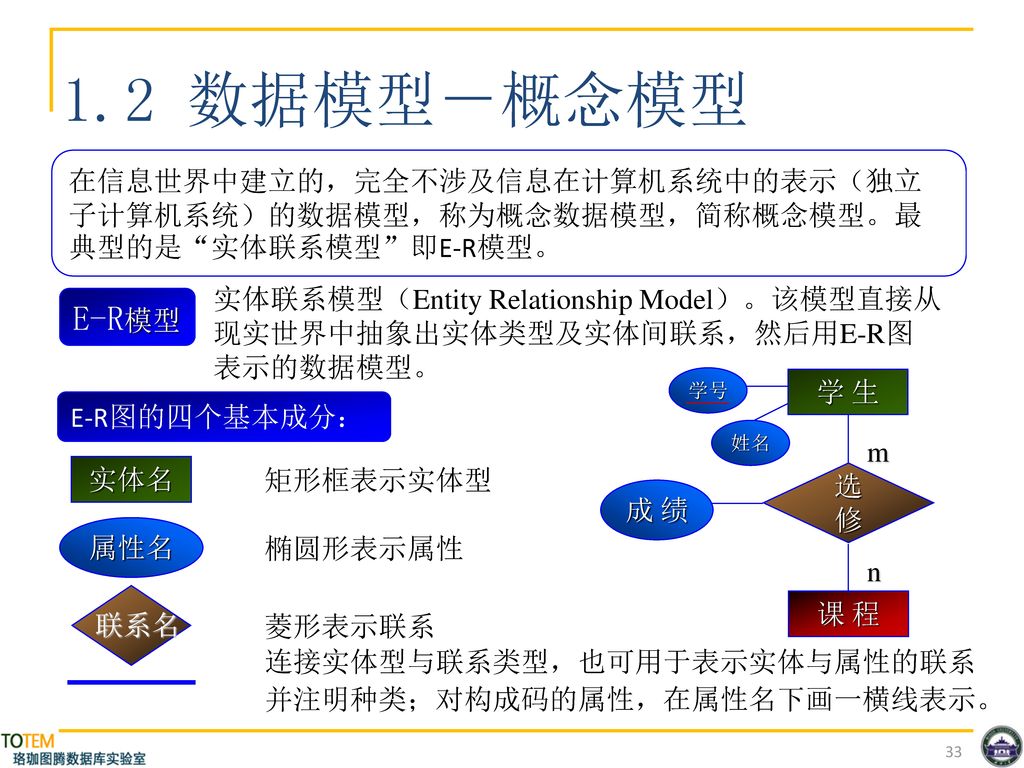 1.2 数据模型－概念模型 在信息世界中建立的，完全不涉及信息在计算机系统中的表示（独立子计算机系统）的数据模型，称为概念数据模型，简称概念模型。最典型的是 实体联系模型 即E-R模型。