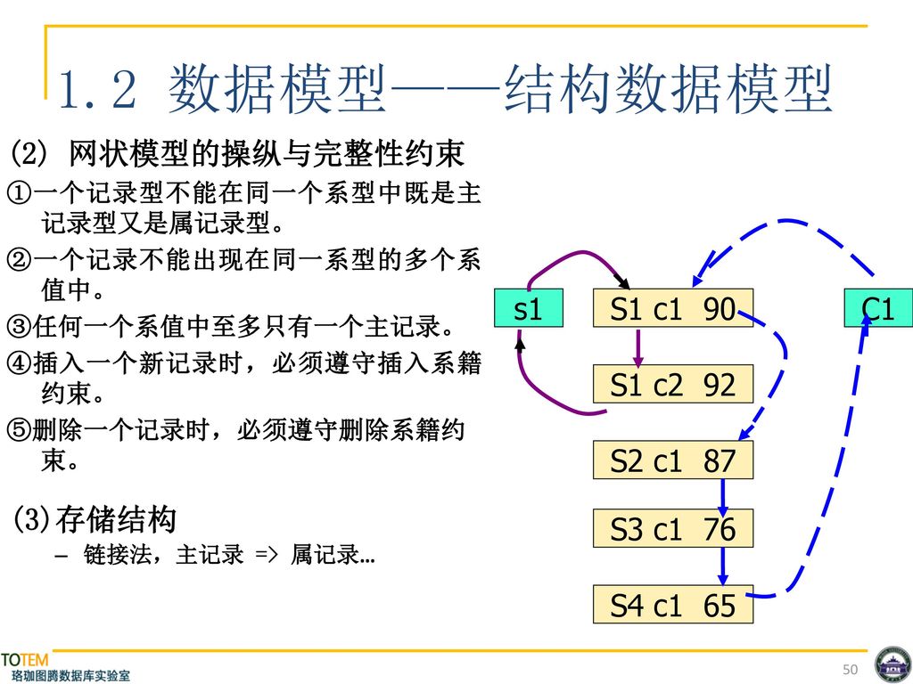 1.2 数据模型——结构数据模型 (2) 网状模型的操纵与完整性约束 s1 S1 c1 90 S1 c2 92 S3 c1 76