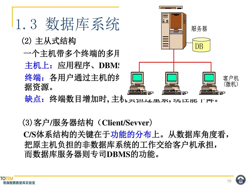 1.3 数据库系统结构 (2) 主从式结构 一个主机带多个终端的多用户系统。 DB 主机上：应用程序、DBMS、数据库