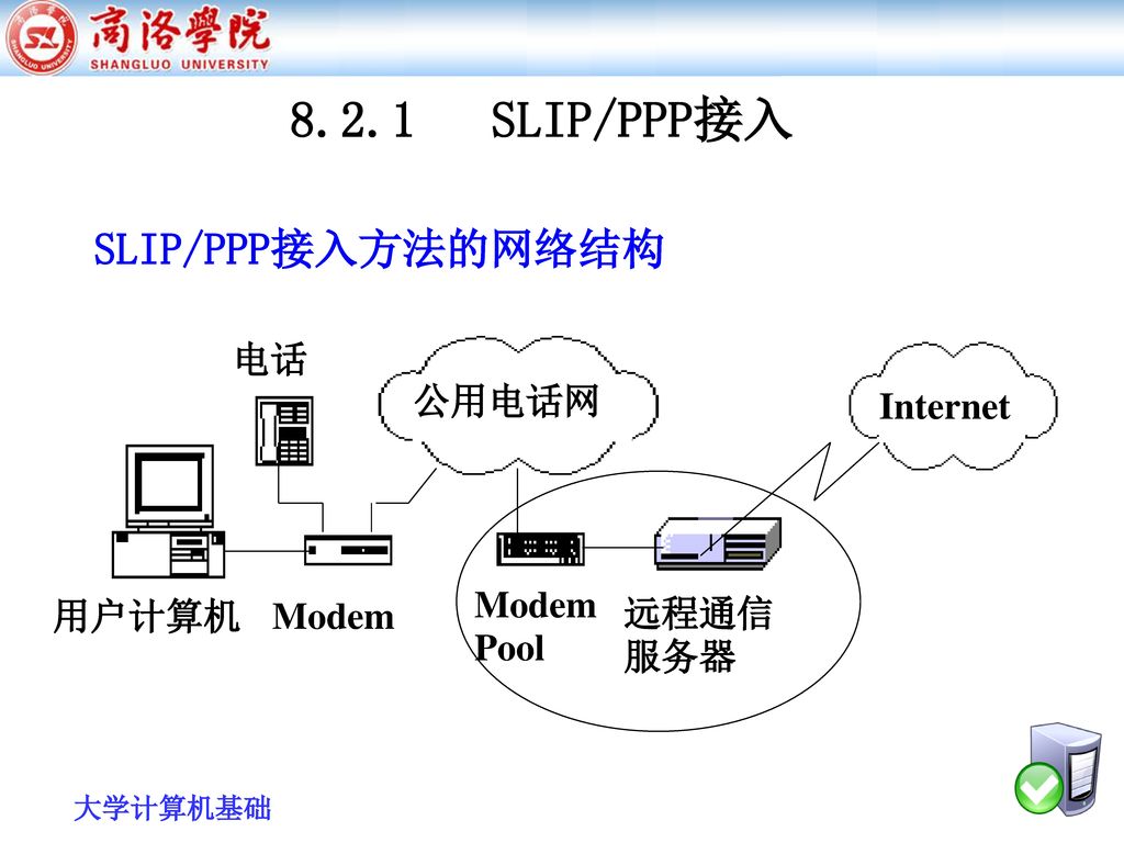 8.2.1 SLIP/PPP接入 SLIP/PPP接入方法的网络结构 Internet 公用电话网 用户计算机 Modem 电话 Pool