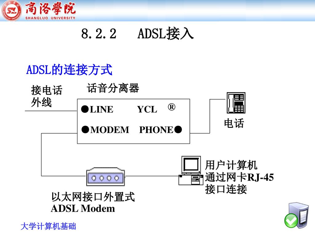 8.2.2 ADSL接入 ADSL的连接方式 话音分离器 接电话 外线 ® 电话 用户计算机 通过网卡RJ-45 接口连接