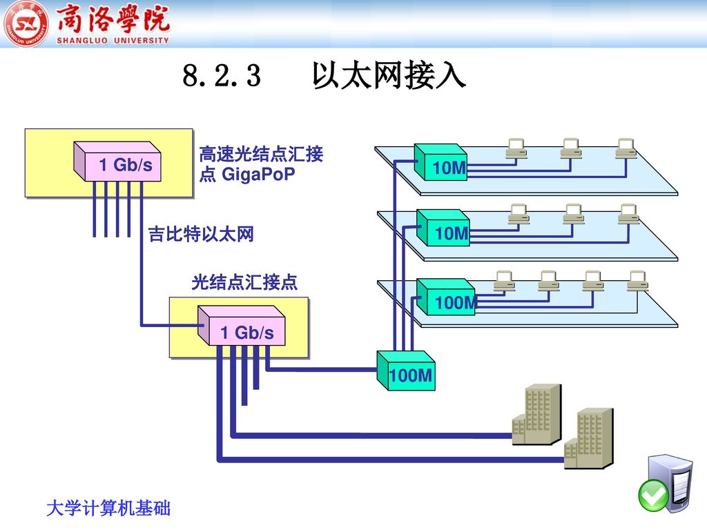 8.2.3 以太网接入 100M 10M 吉比特以太网 光结点汇接点 1 Gb/s 高速光结点汇接点 GigaPoP
