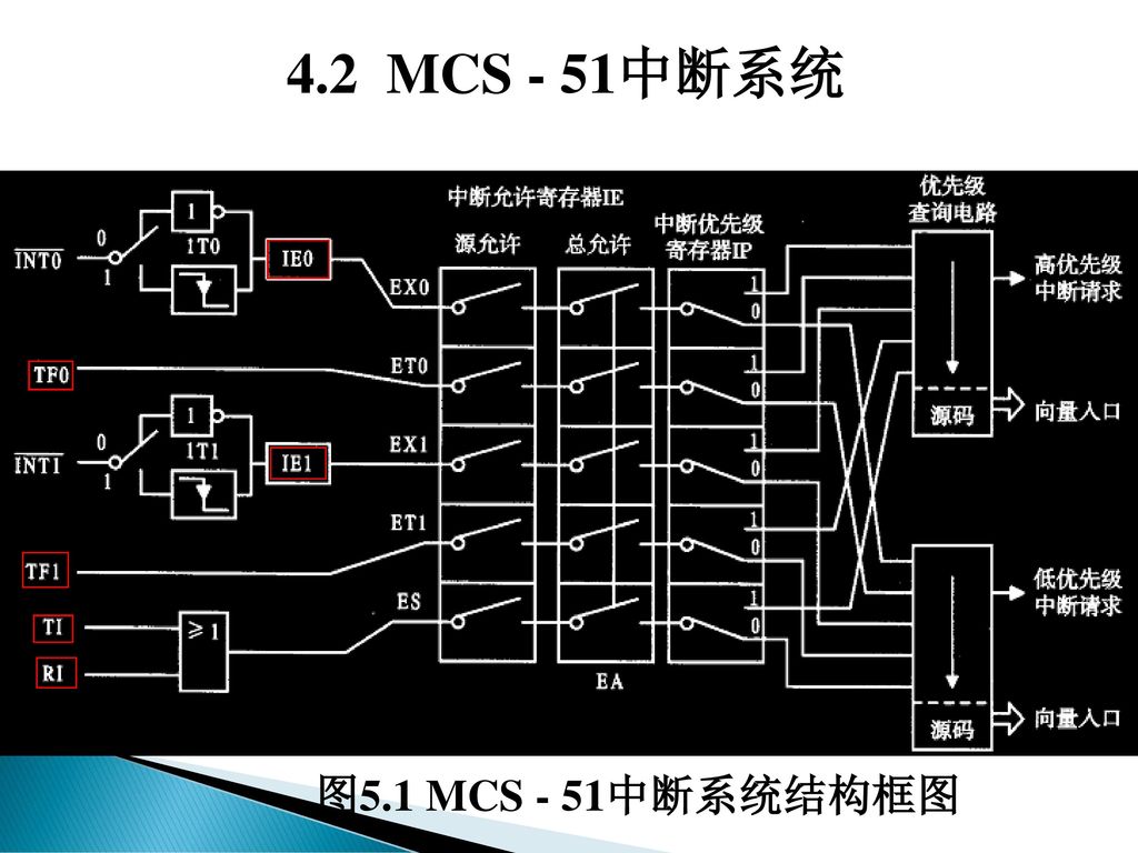 4.2 MCS - 51中断系统 图5.1 MCS - 51中断系统结构框图