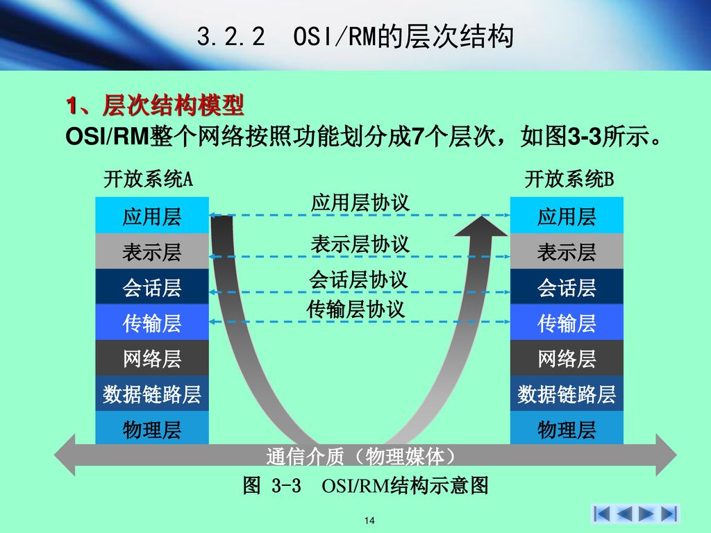 3.2.2 OSI/RM的层次结构 1、层次结构模型 OSI/RM整个网络按照功能划分成7个层次，如图3-3所示。 物理层 数据链路层