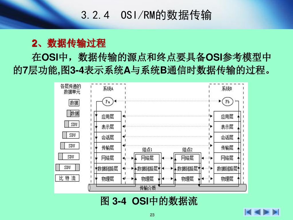 3.2.4 OSI/RM的数据传输 2、数据传输过程.