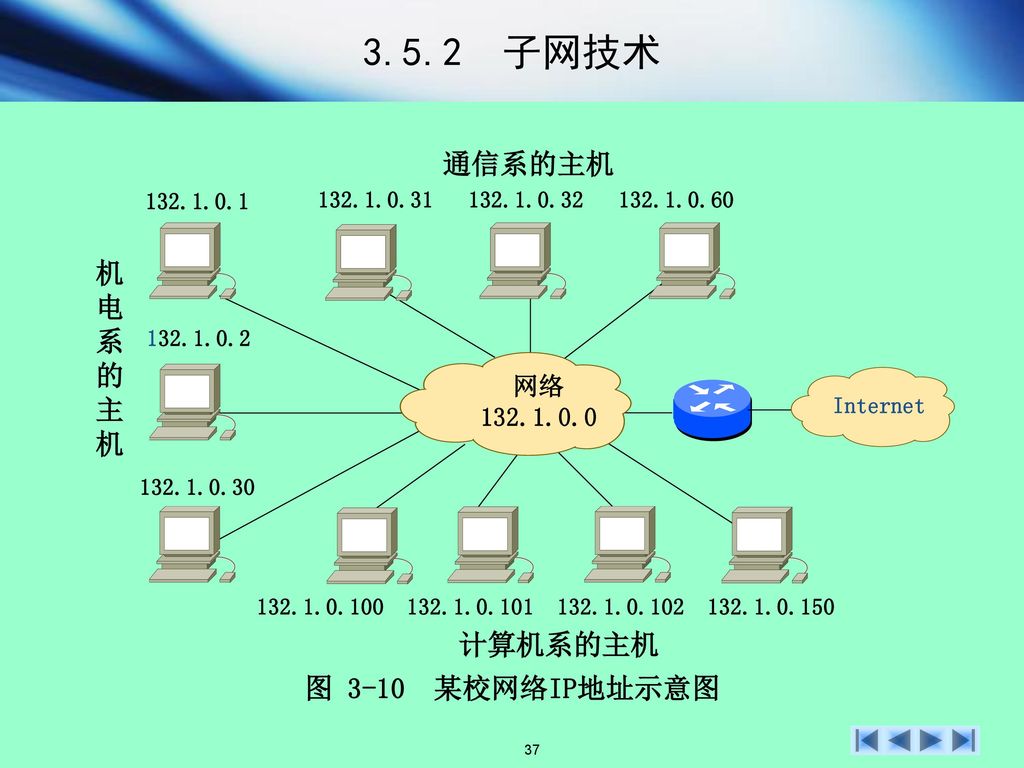 3.5.2 子网技术 通信系的主机 机 电 系 的 主 计算机系的主机 图 3-10 某校网络IP地址示意图 网络