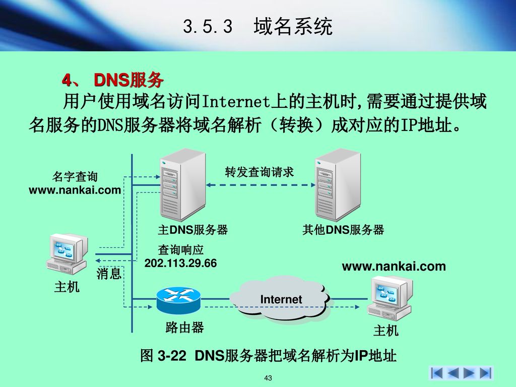 3.5.3 域名系统 4、 DNS服务. 用户使用域名访问Internet上的主机时,需要通过提供域名服务的DNS服务器将域名解析（转换）成对应的IP地址。 主机. 消息. Internet.