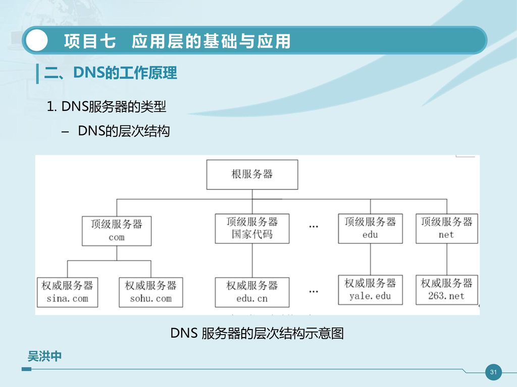 二、DNS的工作原理 1. DNS服务器的类型 DNS服务器保存了主机域名对应IP地址的数据库。