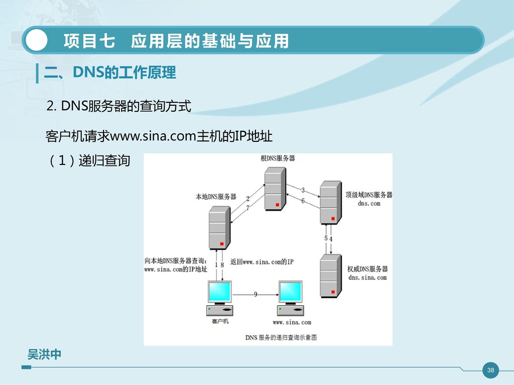 二、DNS的工作原理 DNS服务器的类型 （3）二级域服务器