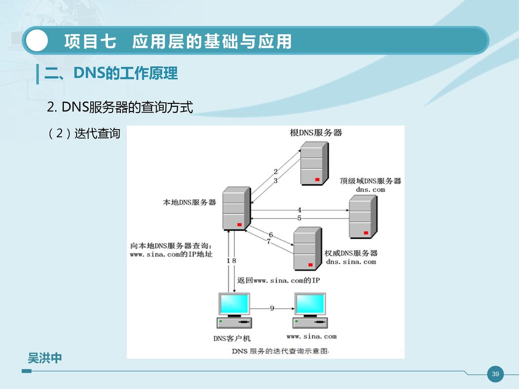 二、DNS的工作原理 1. DNS服务器的类型 属于公司、学校、ISP等所有。