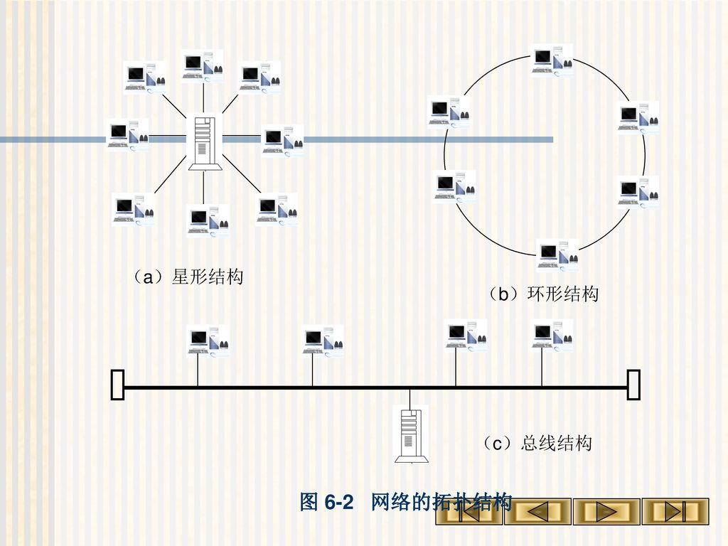 （b）环形结构 （a）星形结构 （c）总线结构 图 6-2 网络的拓扑结构