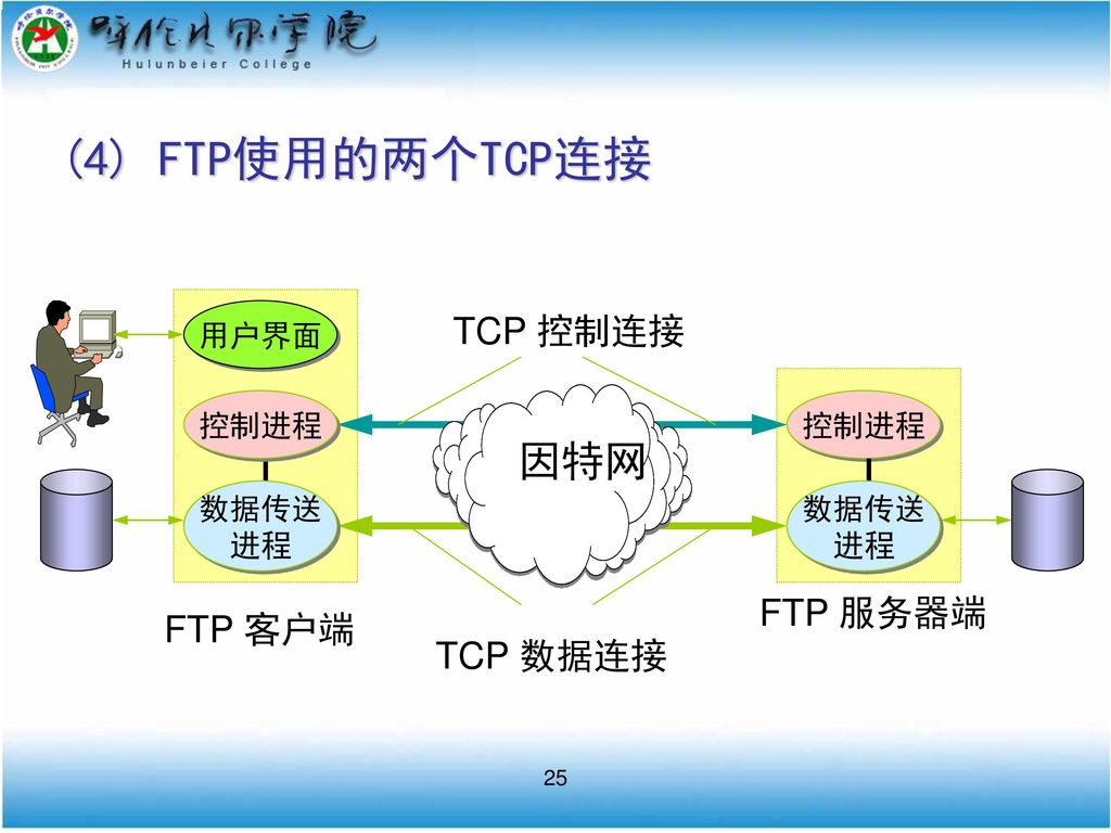 (4) FTP使用的两个TCP连接 因特网 TCP 控制连接 FTP 服务器端 FTP 客户端 TCP 数据连接 用户界面 控制进程