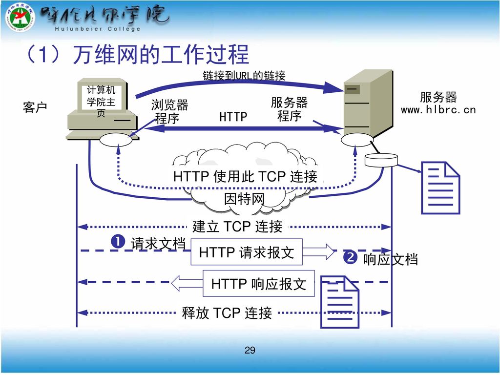  （1）万维网的工作过程  请求文档  响应文档 HTTP HTTP 使用此 TCP 连接 因特网 建立 TCP 连接