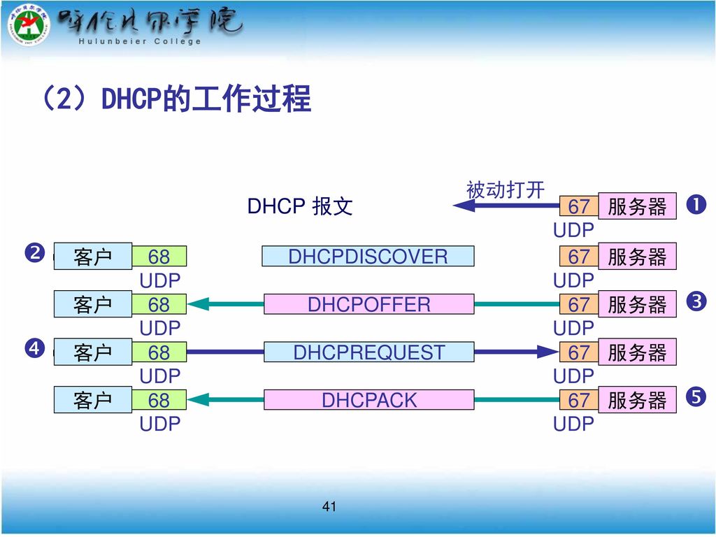 （2）DHCP的工作过程      DHCP 报文 被动打开 67 服务器 UDP 客户 68 DHCPDISCOVER 67