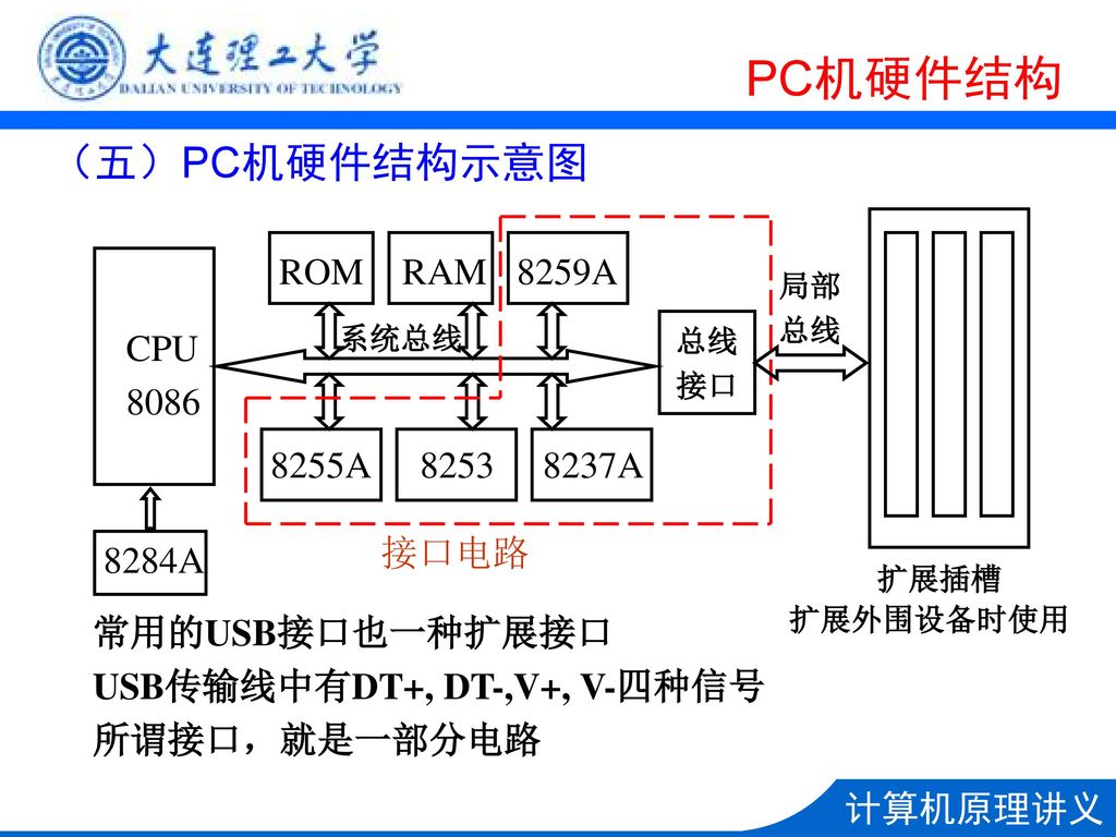 PC机硬件结构 （五）PC机硬件结构示意图 ROM RAM 8259A CPU A A 接口电路
