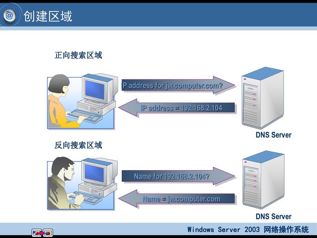 创建区域 区域名: computer.com. 正向搜索区域 computer.com.dns DNS资源