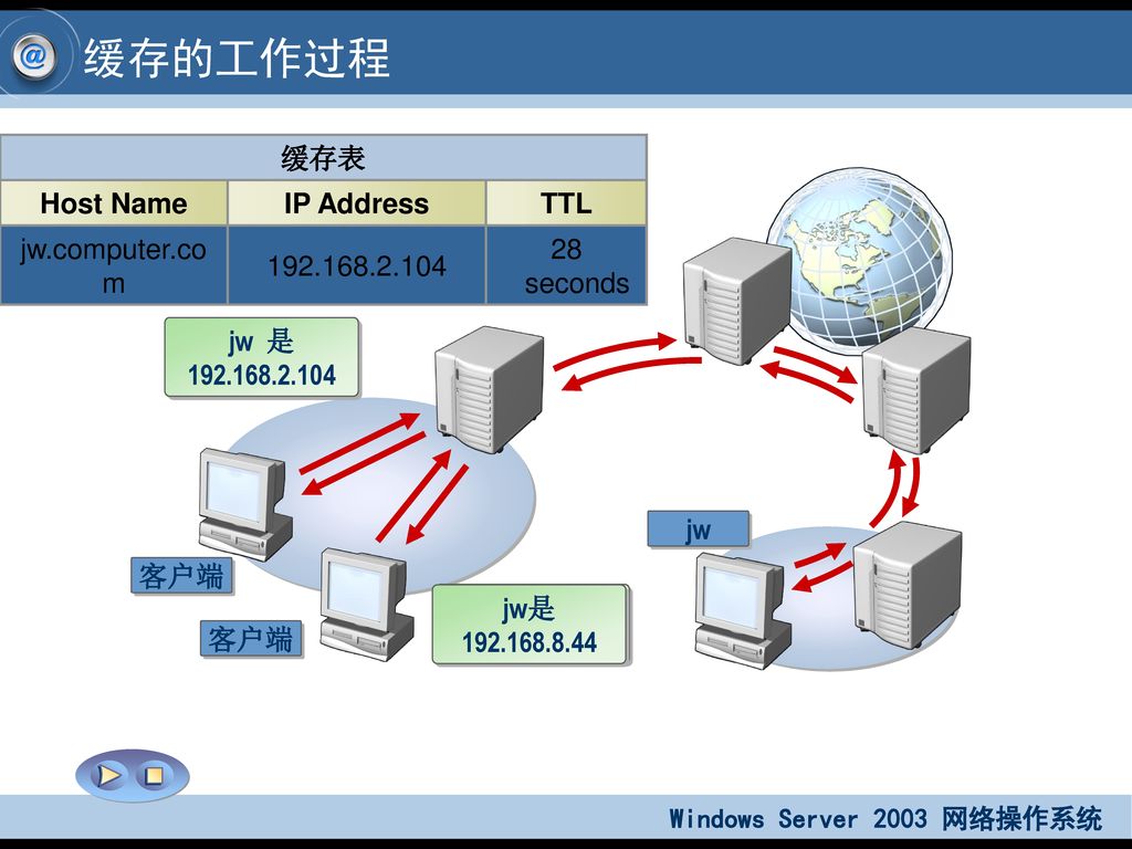 配置转发 转发器 缓存DNS服务器