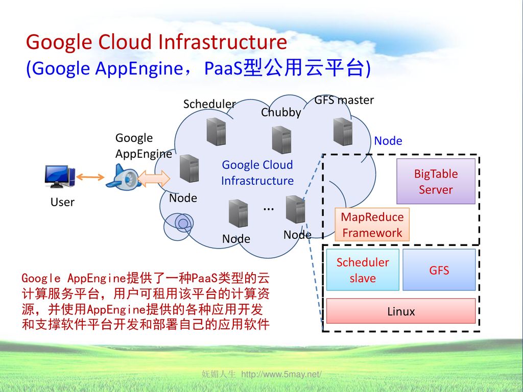 Google Cloud Infrastructure (Google AppEngine，PaaS型公用云平台)