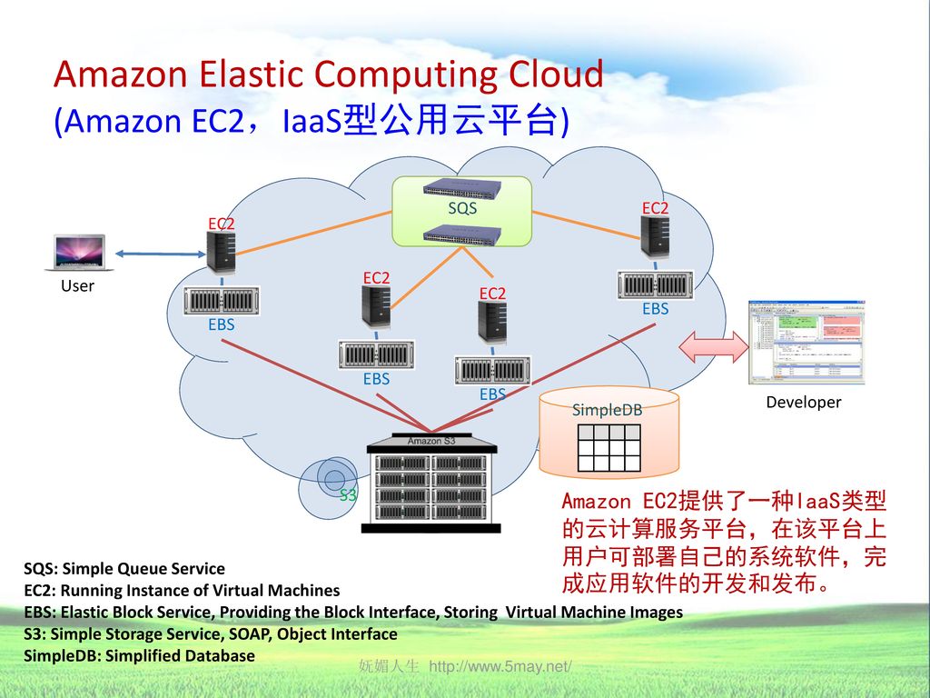 Amazon Elastic Computing Cloud (Amazon EC2，IaaS型公用云平台)