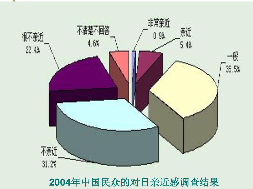 2004年中国民众的对日亲近感调查结果