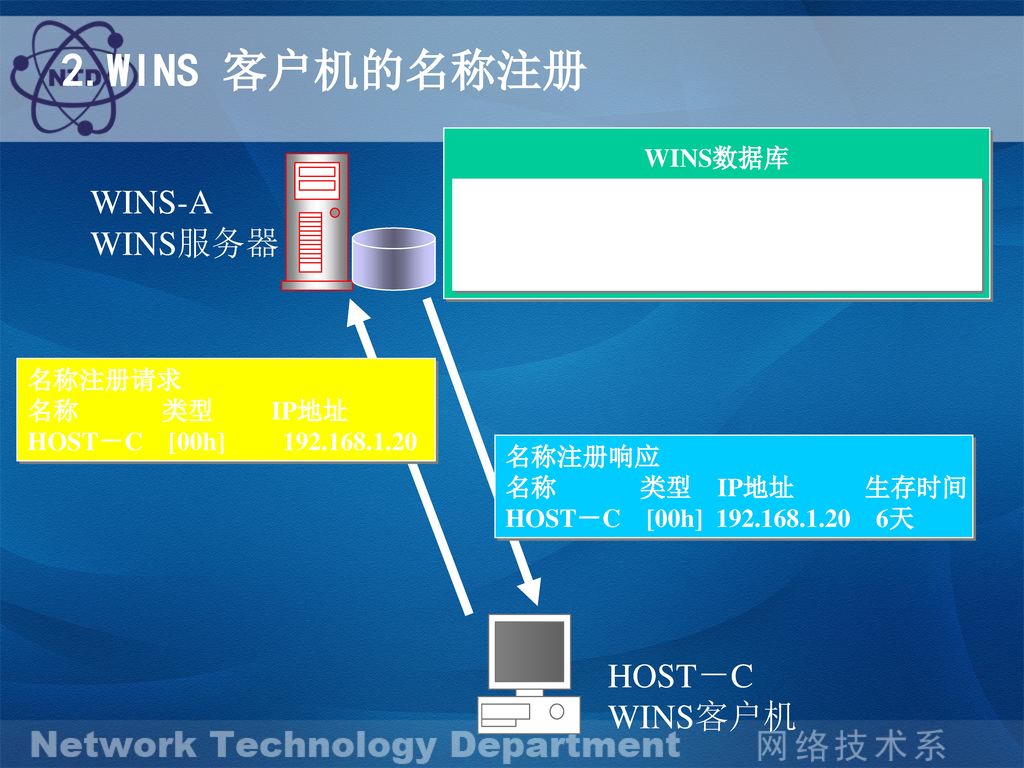 2.WINS 客户机的名称注册 WINS-A WINS服务器 HOST－C WINS客户机 WINS数据库 名称注册请求