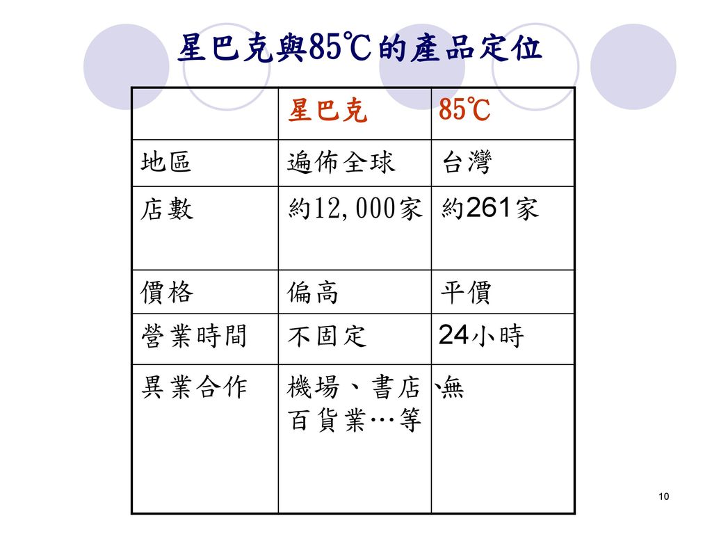 星巴克與85℃的產品定位 星巴克 85℃ 地區 遍佈全球 台灣 店數 約12,000家 約261家 價格 偏高 平價 營業時間 不固定