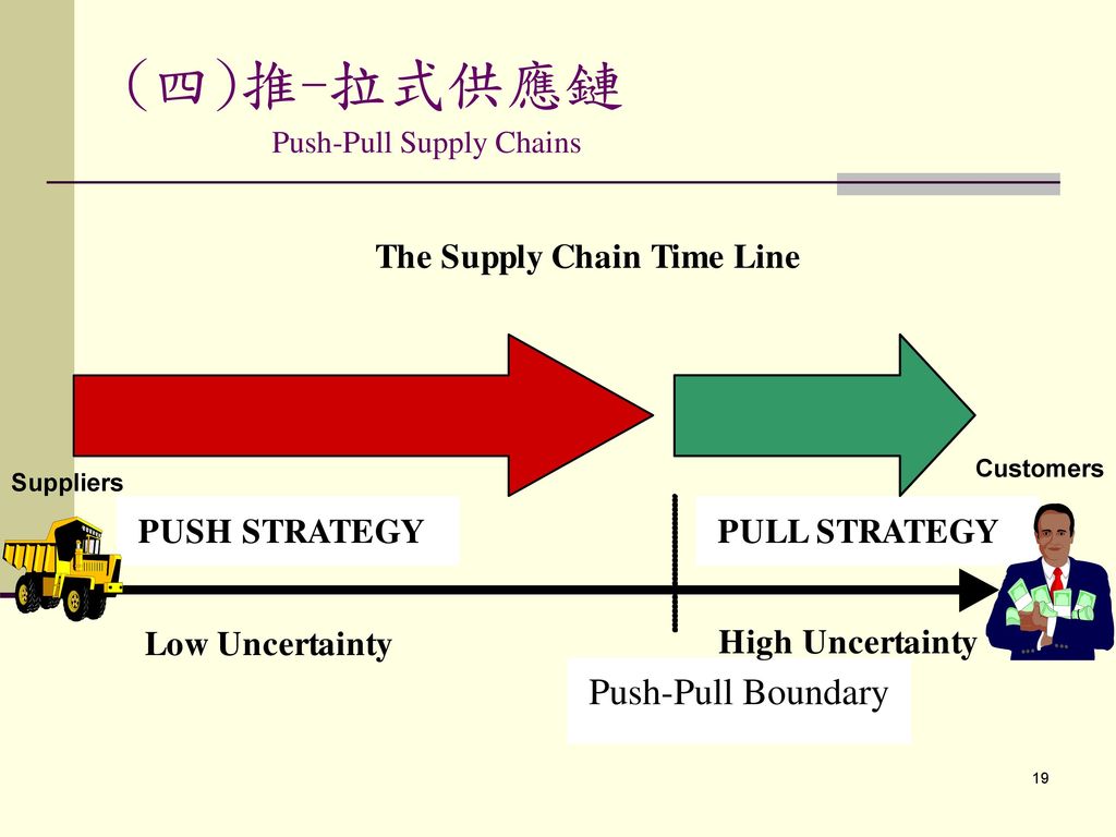 (四)推-拉式供應鏈 Push-Pull Supply Chains