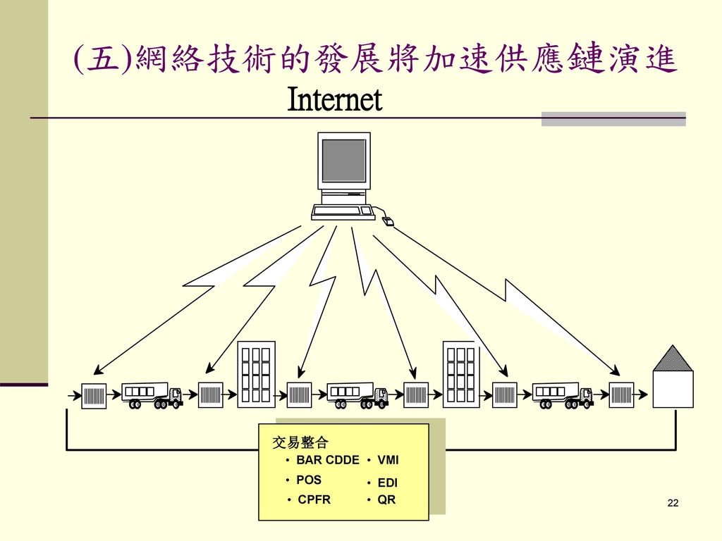 (五)網絡技術的發展將加速供應鏈演進 Internet 交易整合 BAR CDDE VMI POS EDI CPFR QR