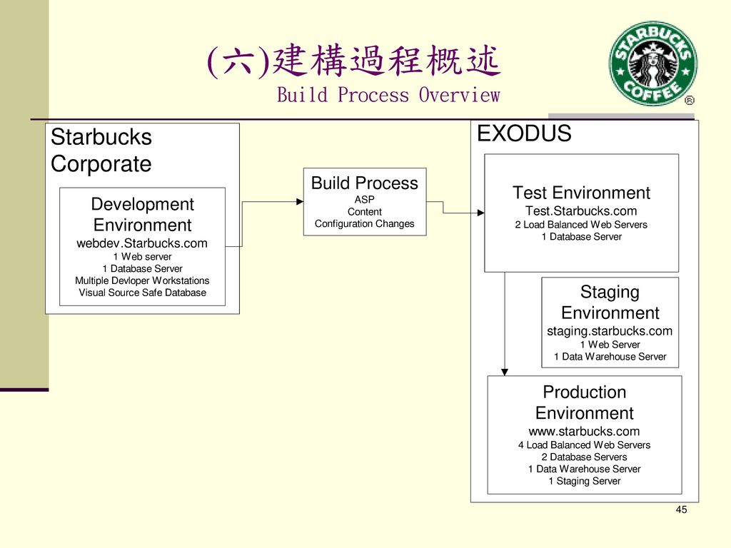 (六)建構過程概述 Build Process Overview
