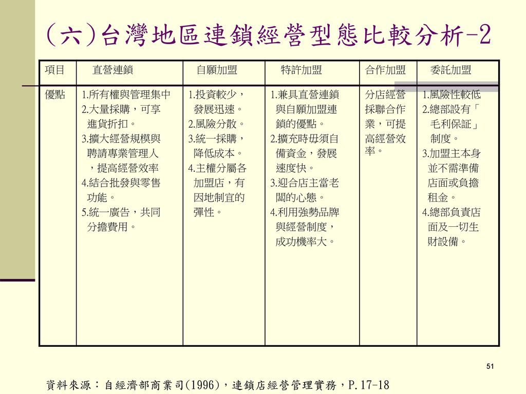 (六)台灣地區連鎖經營型態比較分析-2 資料來源：自經濟部商業司(1996)，連鎖店經營管理實務，P 項目 直營連鎖 自願加盟