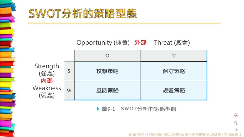 SWOT分析的策略型態 Opportunity (機會) 外部 Threat (威脅) Strength (強處) 內部 Weakness