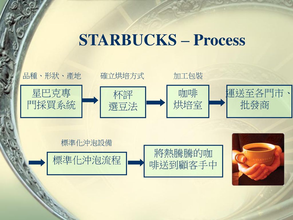 STARBUCKS – Process 星巴克專 門採買系統 杯評 選豆法 咖啡 烘培室 運送至各門市、批發商 將熱騰騰的咖 啡送到顧客手中