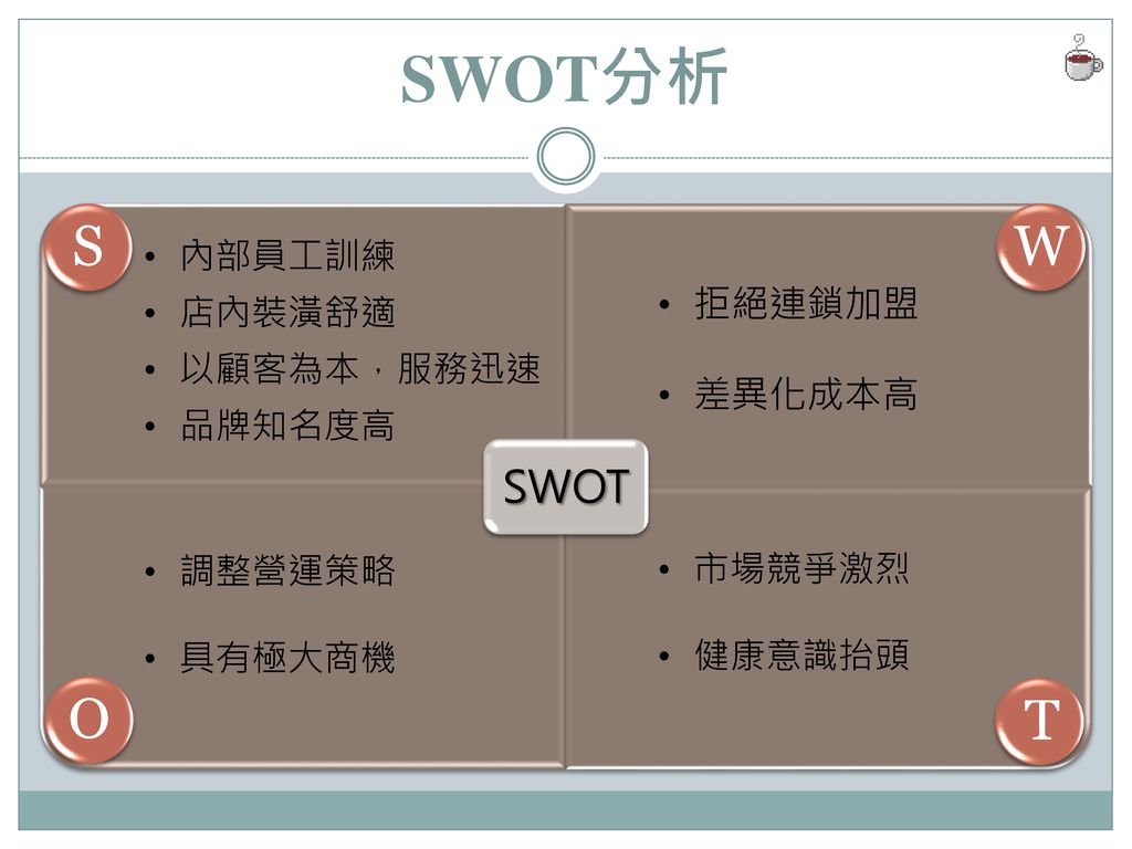 SWOT分析 S W O T SWOT 拒絕連鎖加盟 差異化成本高 內部員工訓練 店內裝潢舒適 以顧客為本，服務迅速 品牌知名度高
