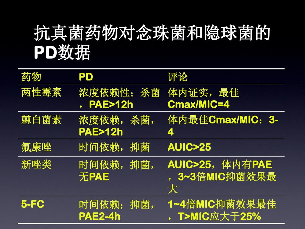 抗真菌药物对念珠菌和隐球菌的PD数据 药物 PD 评论 两性霉素 浓度依赖性；杀菌，PAE>12h 体内证实，最佳Cmax/MIC=4