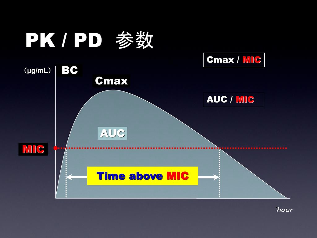 PK / PD 参数 BC Cmax AUC MIC Time above MIC Cmax / MIC AUC / MIC （μg/mL）