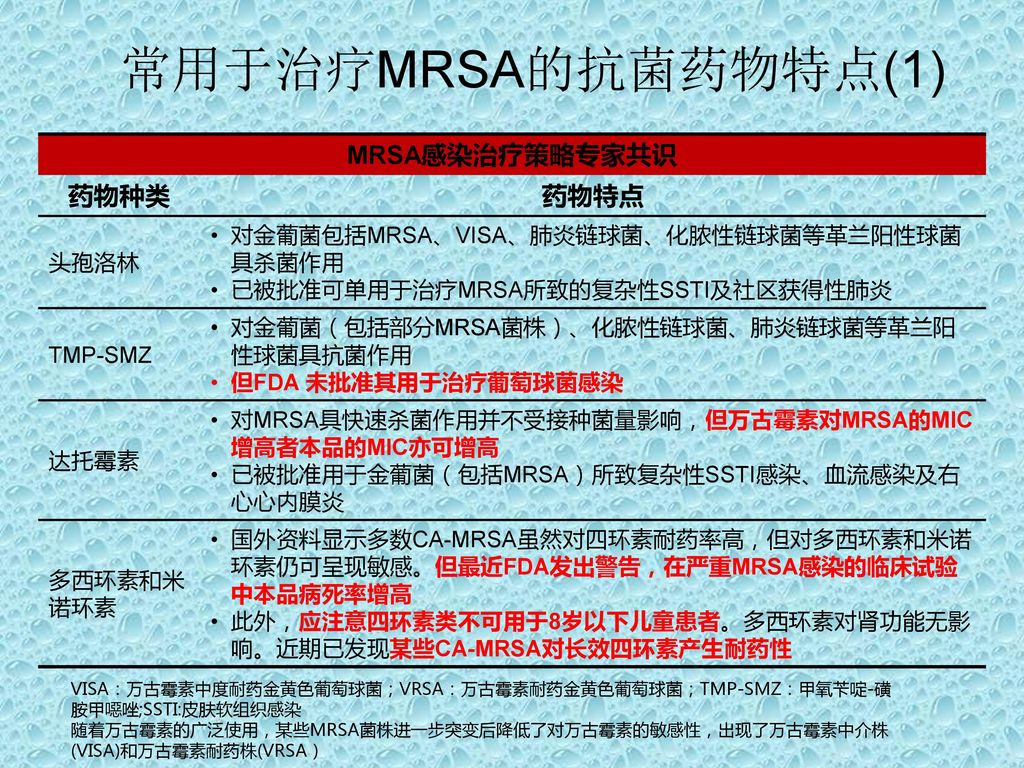 常用于治疗MRSA的抗菌药物特点(1) MRSA感染治疗策略专家共识 药物种类 药物特点