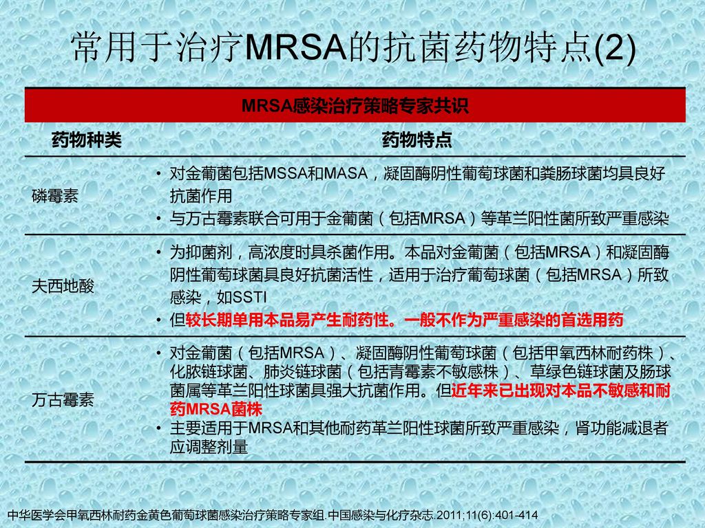 常用于治疗MRSA的抗菌药物特点(2) MRSA感染治疗策略专家共识 药物种类 药物特点
