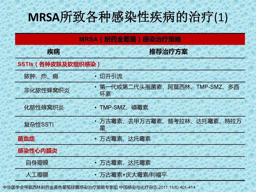 MRSA所致各种感染性疾病的治疗(1) MRSA（耐药金葡菌）感染治疗策略 疾病 推荐治疗方案 SSTIs（各种皮肤及软组织感染）