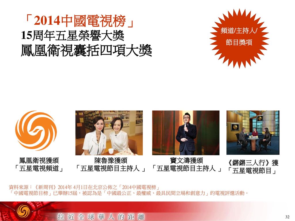 「2014中國電視榜」 鳳凰衛視囊括四項大獎 15周年五星榮譽大獎 頻道/主持人/ 節目獎項 鳳凰衛視獲頒 「五星電視頻道」 陳魯豫獲頒