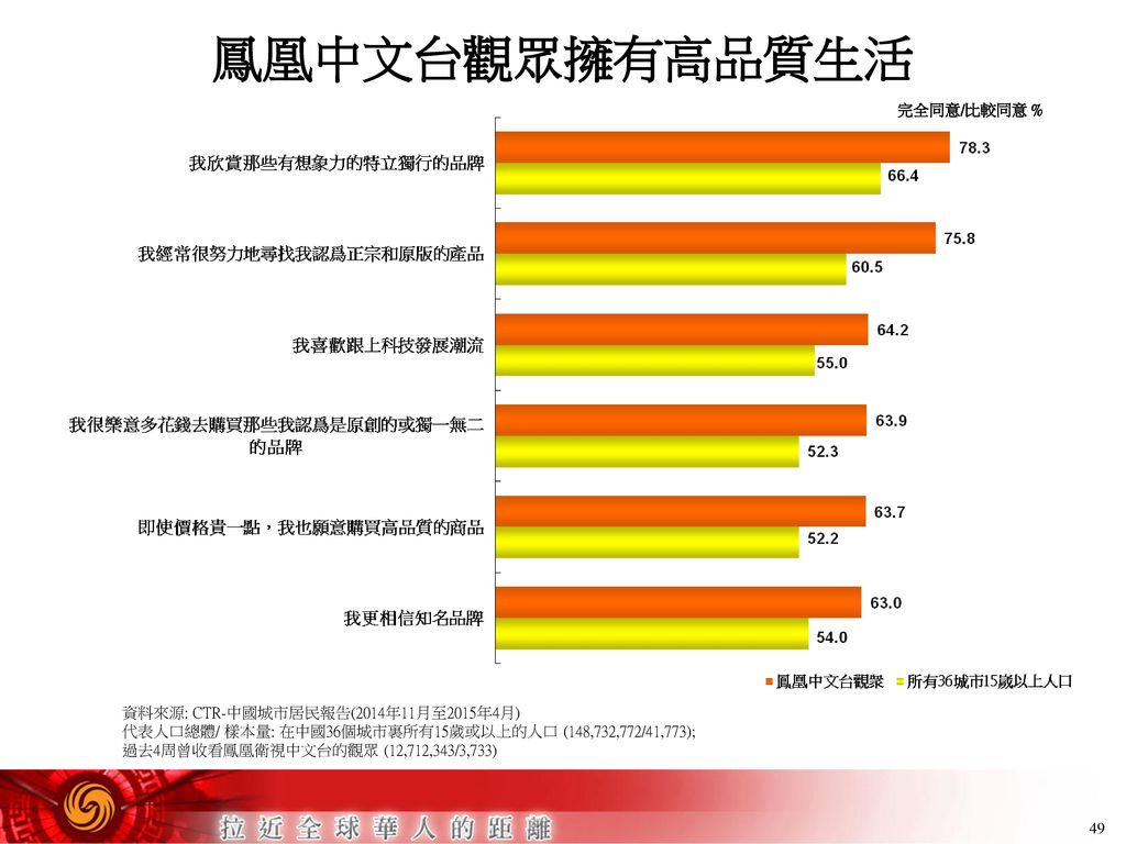 鳳凰中文台觀眾擁有高品質生活 完全同意/比較同意 % 資料來源: CTR-中國城市居民報告(2014年11月至2015年4月)