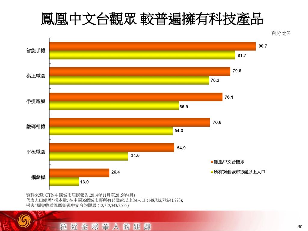 鳳凰中文台觀眾 較普遍擁有科技產品 百分比% 資料來源: CTR-中國城市居民報告(2014年11月至2015年4月)