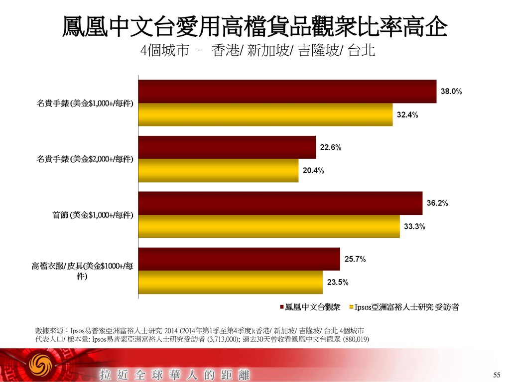 鳳凰中文台愛用高檔貨品觀衆比率高企 4個城市 – 香港/ 新加坡/ 吉隆坡/ 台北