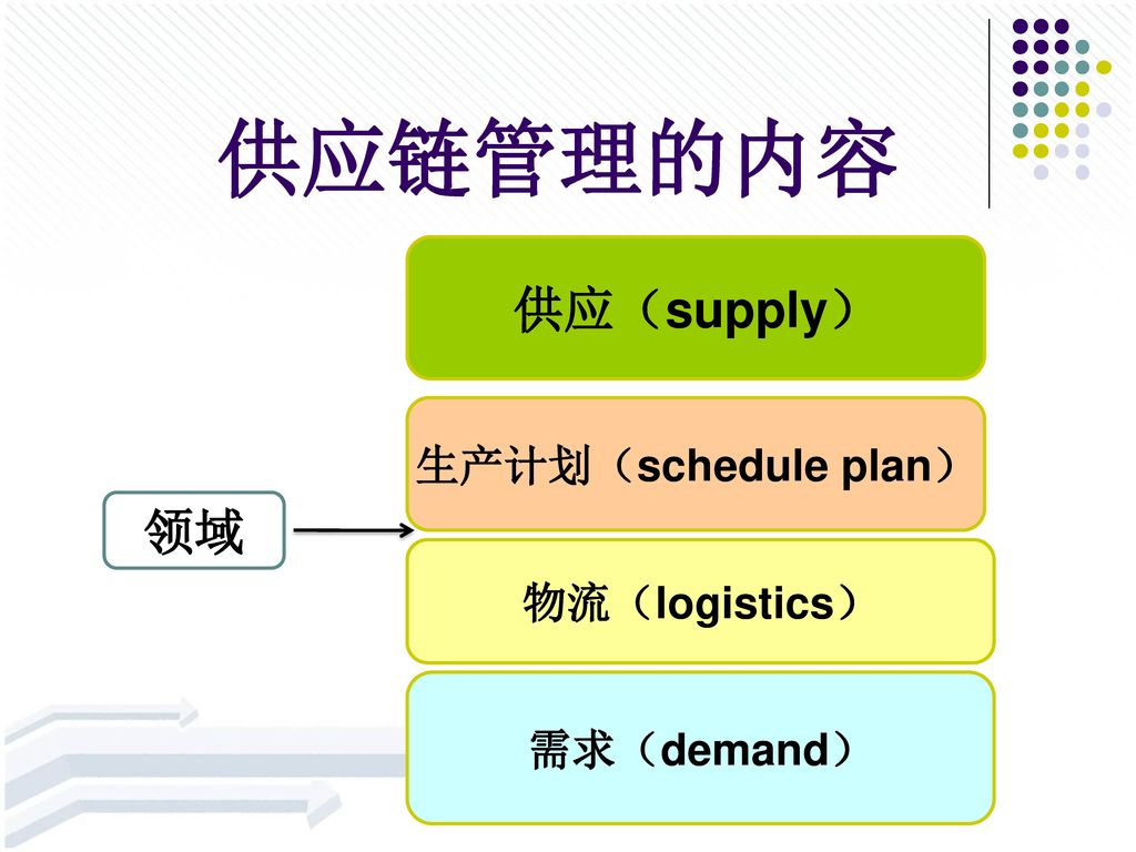 供应链管理的内容 供应（supply） 生产计划（schedule plan） 领域 物流（logistics） 需求（demand）