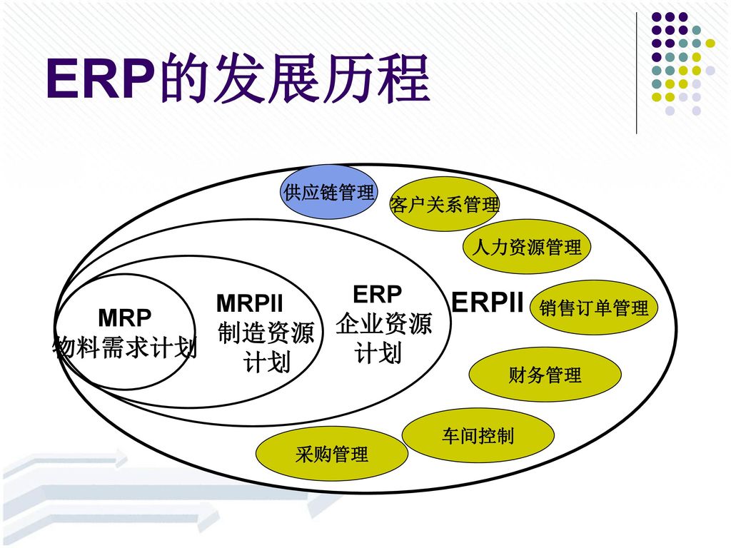 ERP的发展历程 ERPII 企业资源 计划 制造资源 MRP 物料需求计划 计划 供应链管理 客户关系管理 人力资源管理 ERP