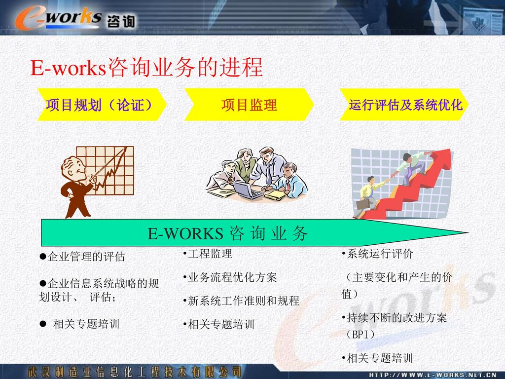 E-works咨询业务的进程 E-WORKS 咨 询 业 务 项目规划（论证） 项目监理 运行评估及系统优化 企业管理的评估
