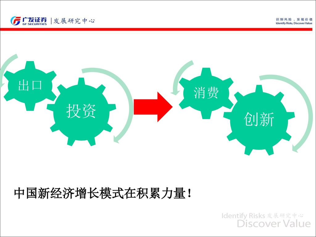 投资 出口 创新 消费 中国新经济增长模式在积累力量！