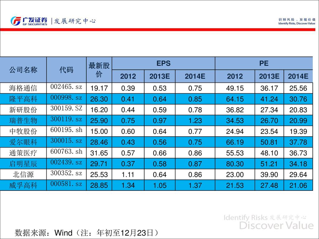 数据来源：Wind（注：年初至12月23日） 公司名称 代码 最新股价 EPS PE E 2014E 海格通信