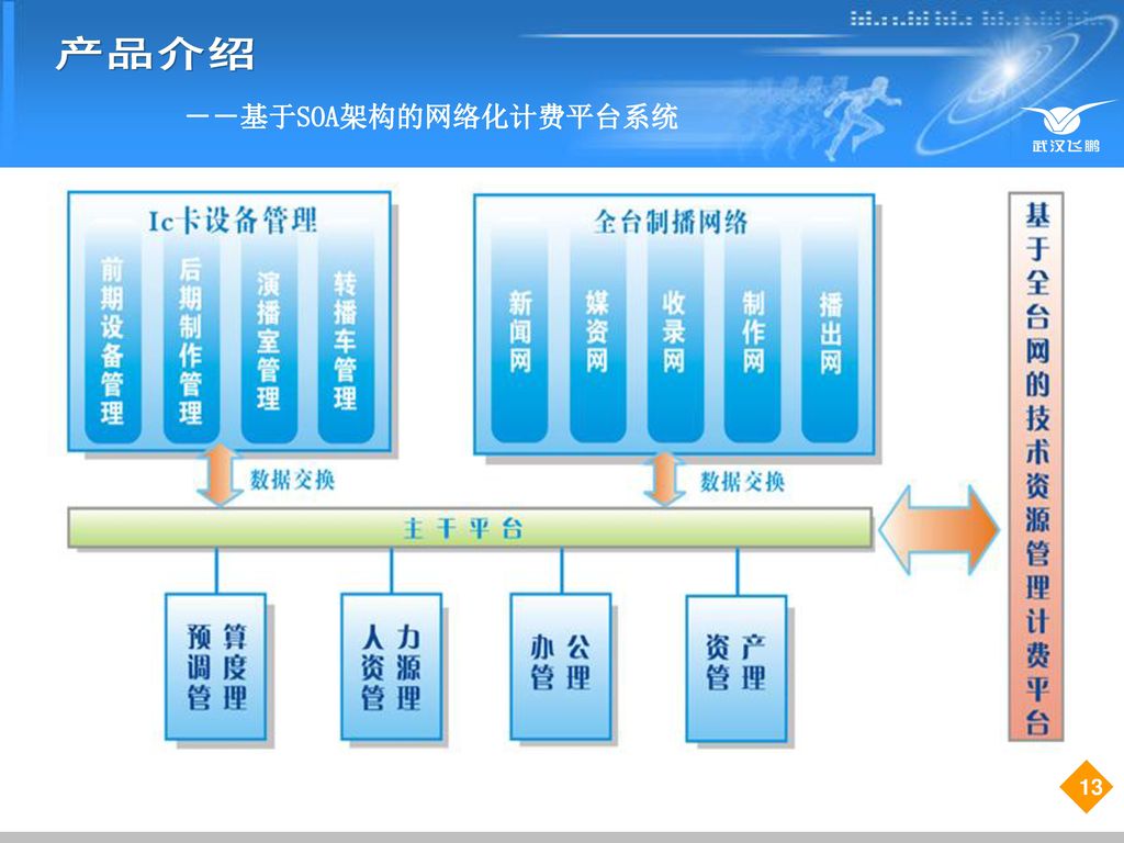产品介绍 系统结构图 －－基于SOA架构的网络化计费平台系统